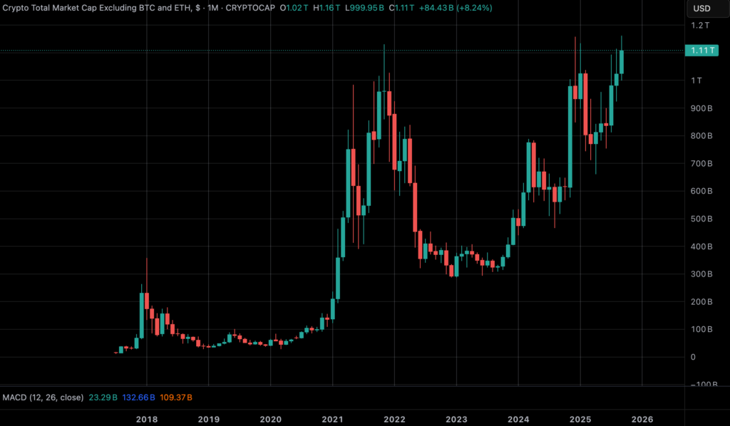 Total 3 altcoin dominance