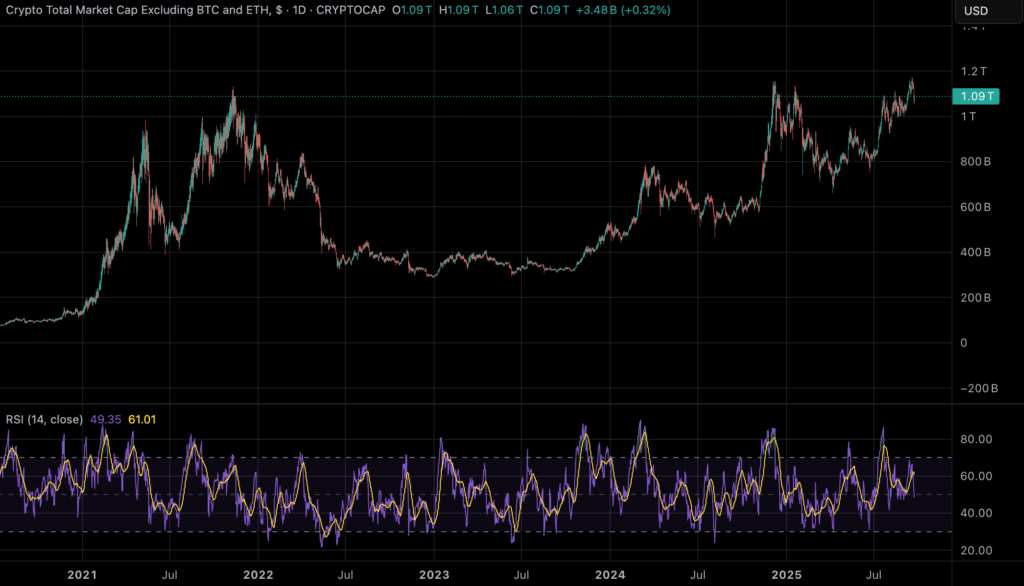 Altcoin dominance indicator: TOTAL 3