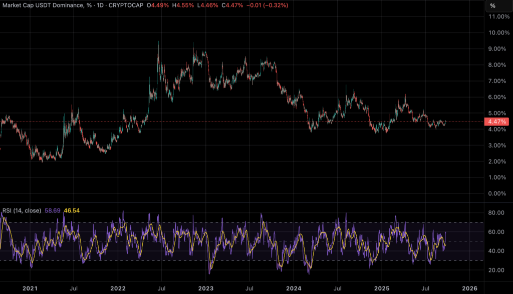 Altcoin dominance indicator: USDT dominance