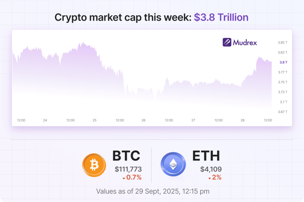 Q3 Wrap-Up 🎁 | Mudrex Weekly Digest