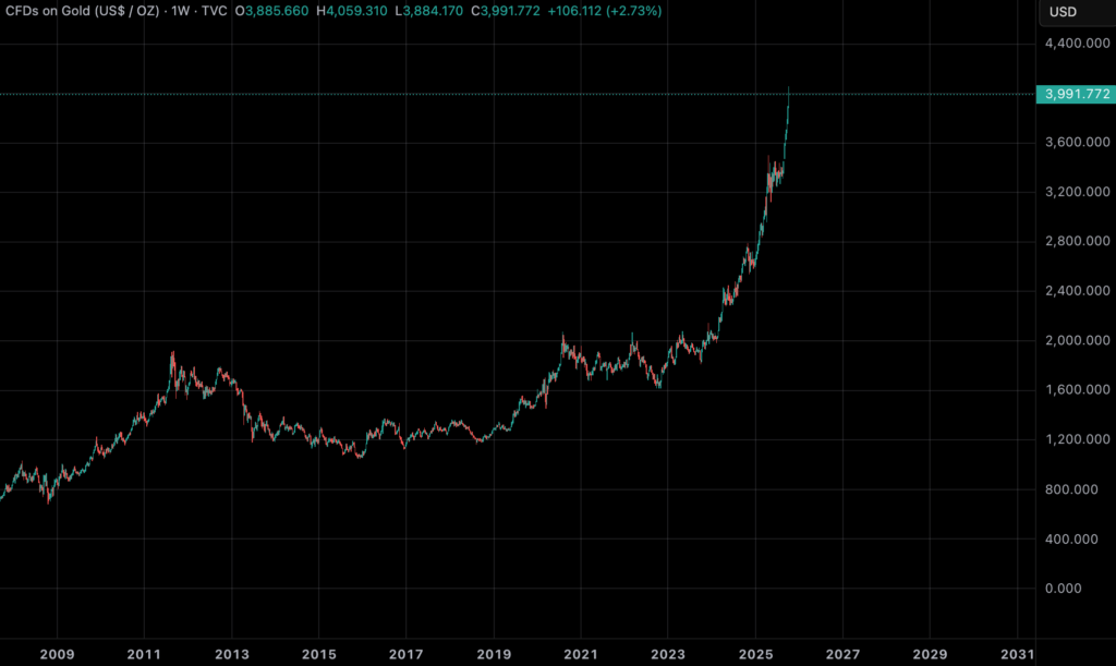 Gold Chart on a 1 week timeframe
