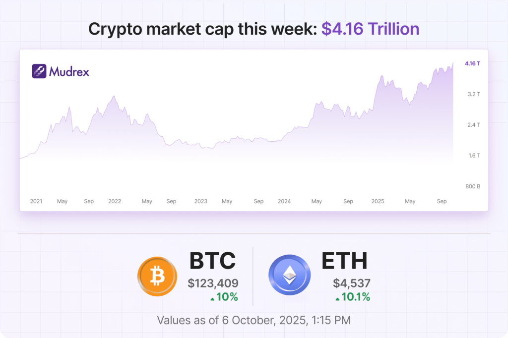 Is Uptober here? | Mudrex Weekly Digest Is Uptober here? | Mudrex Weekly Digest