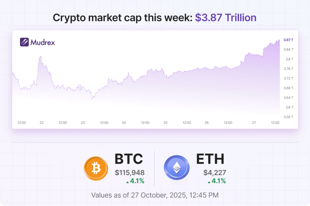 Inflation ⬆️ Gold ⬇️ Bitcoin ⬆️ | Mudrex Weekly Digest 🟣 Inflation ⬆️ Gold ⬇️ Bitcoin ⬆️ | Mudrex Weekly Digest 🟣