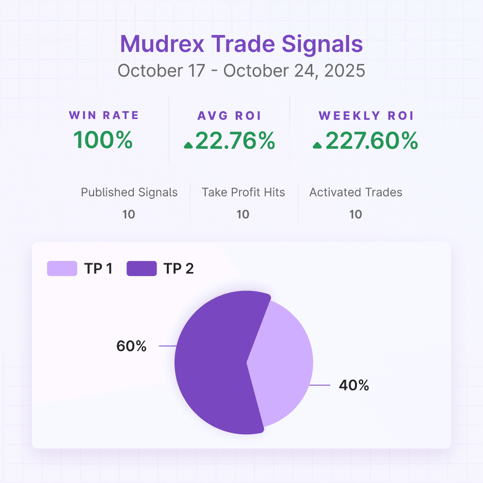 Inflation ⬆️ Gold ⬇️ Bitcoin ⬆️ | Mudrex Weekly Digest 🟣 Inflation ⬆️ Gold ⬇️ Bitcoin ⬆️ | Mudrex Weekly Digest 🟣