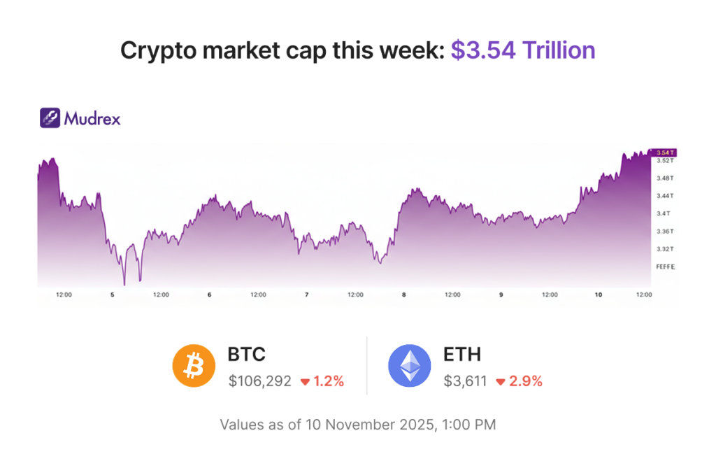 Bitcoin, Ethereum surge post US news 🚀| Mudrex Weekly Digest 🟣