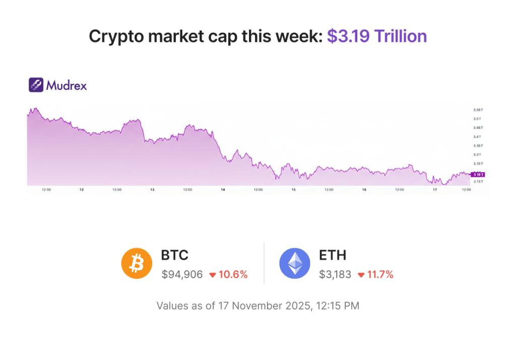Tough Week for Crypto: BTC at $95K 📉| Mudrex Weekly Digest 🟣