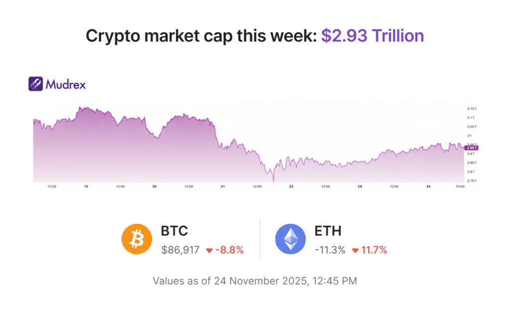 Is this the end for D.O.G.E.? | Mudrex Weekly Digest 🟣 Is this the end for D.O.G.E.? | Mudrex Weekly Digest 🟣