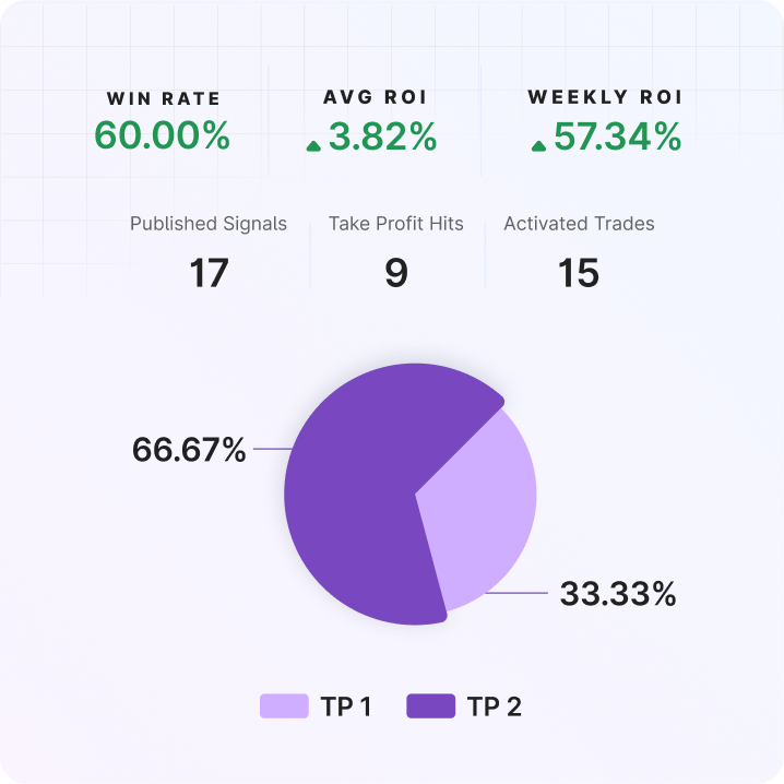 Bitcoin, Ethereum surge post US news 🚀| Mudrex Weekly Digest 🟣