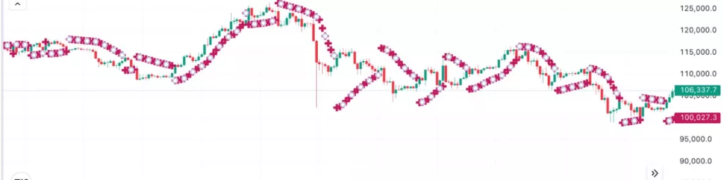 Parabolic SAR Indicator: Important Strategies for Crypto Trend Trading