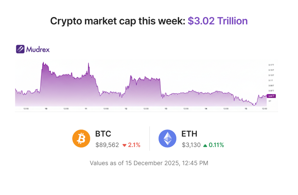 UK plans full crypto regulation by 2027 | Mudrex Weekly Digest π£ UK plans full crypto regulation by 2027 | Mudrex Weekly Digest π£