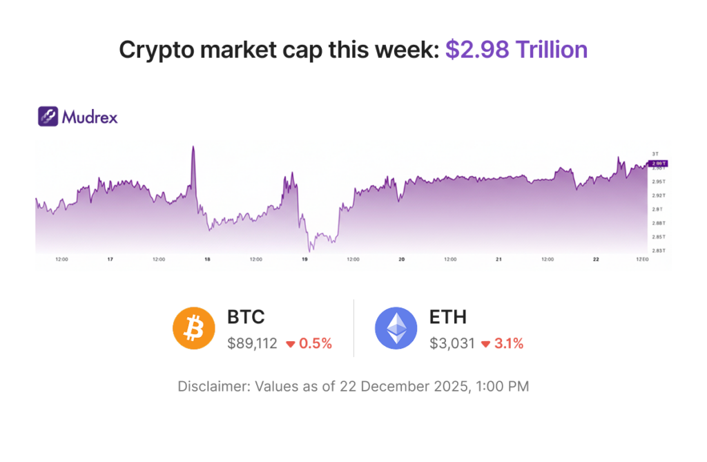 What’s the holiday sentiment? 🎄| Mudrex Weekly Digest 🟣 What’s the holiday sentiment? 🎄| Mudrex Weekly Digest 🟣