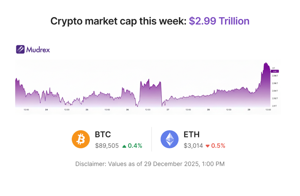 Bitcoin’s $90,000 Comeback | Mudrex Weekly Digest 🟣