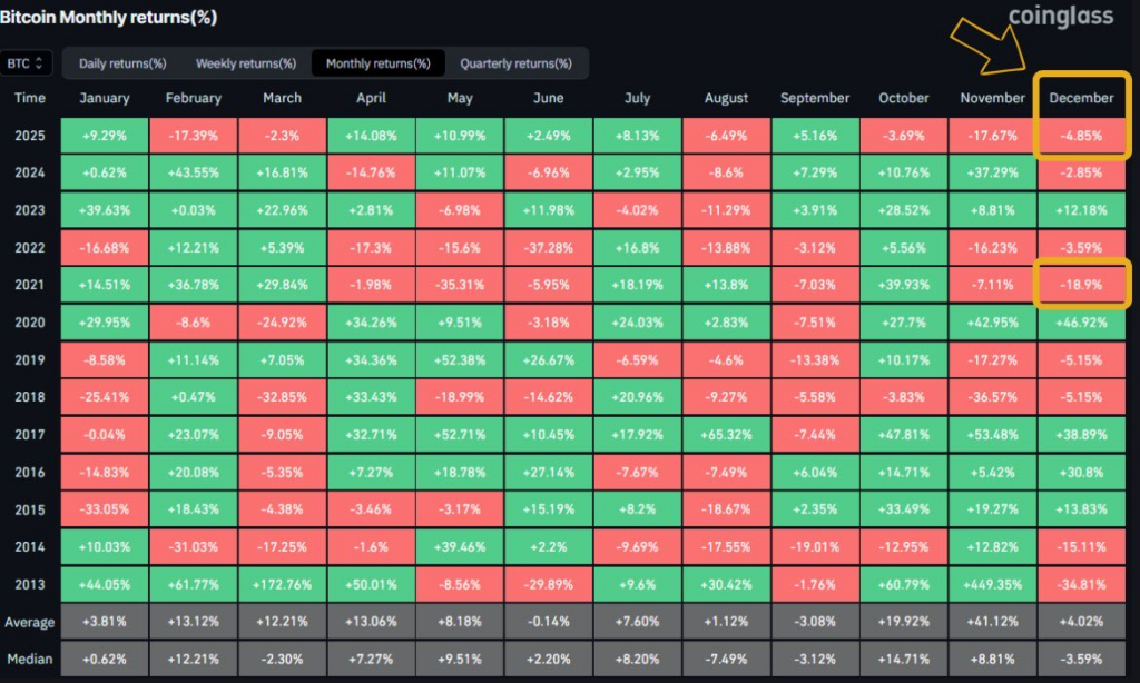 Why the Crypto Market Crash Today? Dec 1st 2025