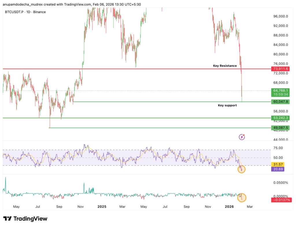Why Is Bitcoin Down Today? Feb 06, 2026