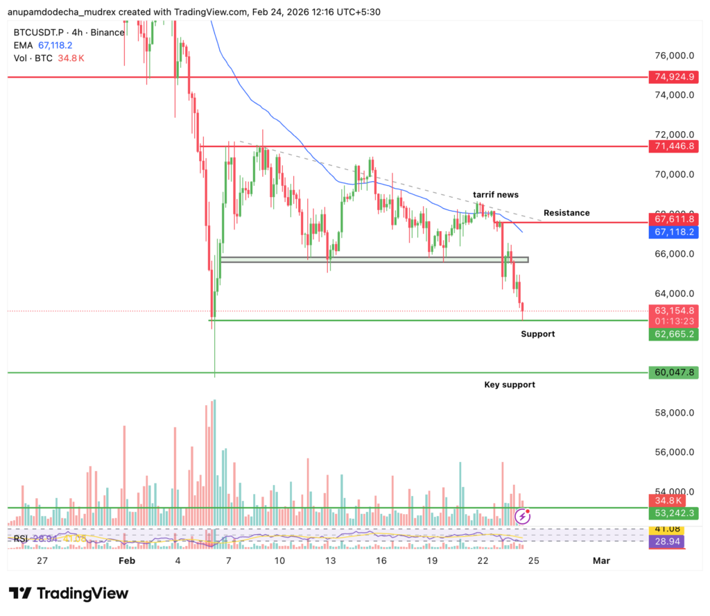 Why Is Bitcoin Down Today? Feb 24, 2026