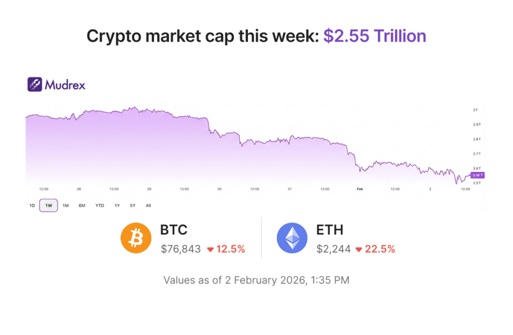 Red day, red week 🔴| Mudrex Weekly Digest 🟣