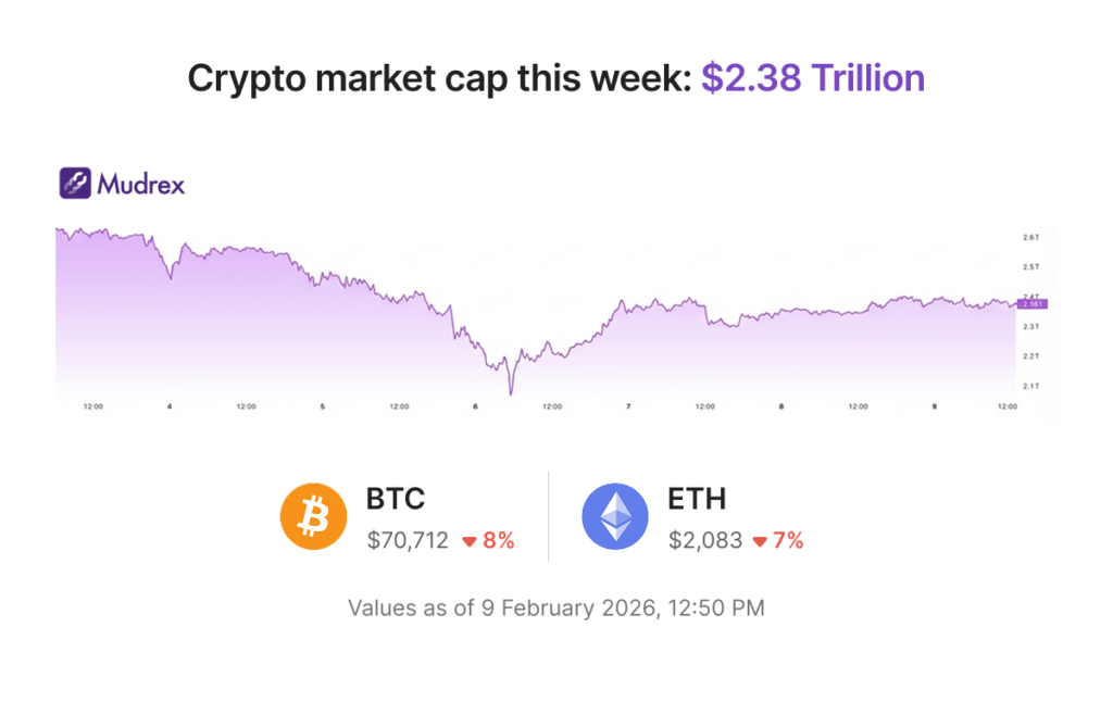 Bitcoin’s recovery from $60K | Mudrex Weekly Digest 🟣