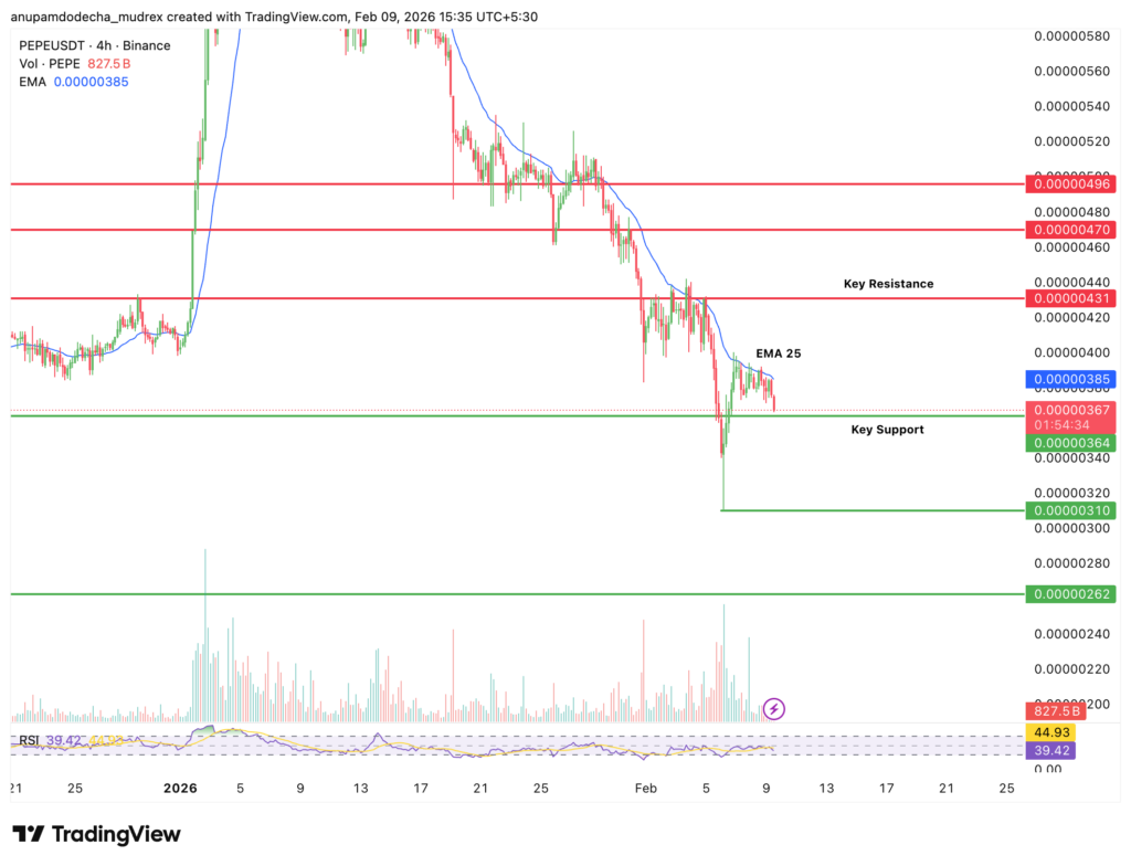 Pepe (PEPE) Price Prediction 2026 to 2030
