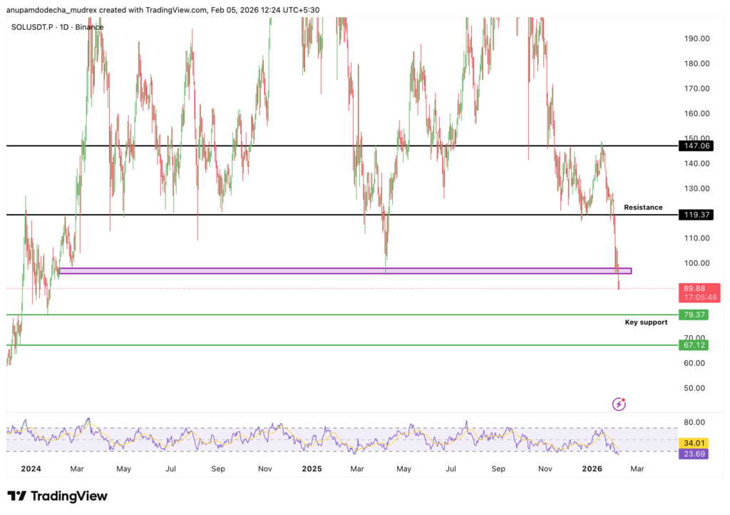 Solana (SOL) Price Prediction for 2026 to 2030