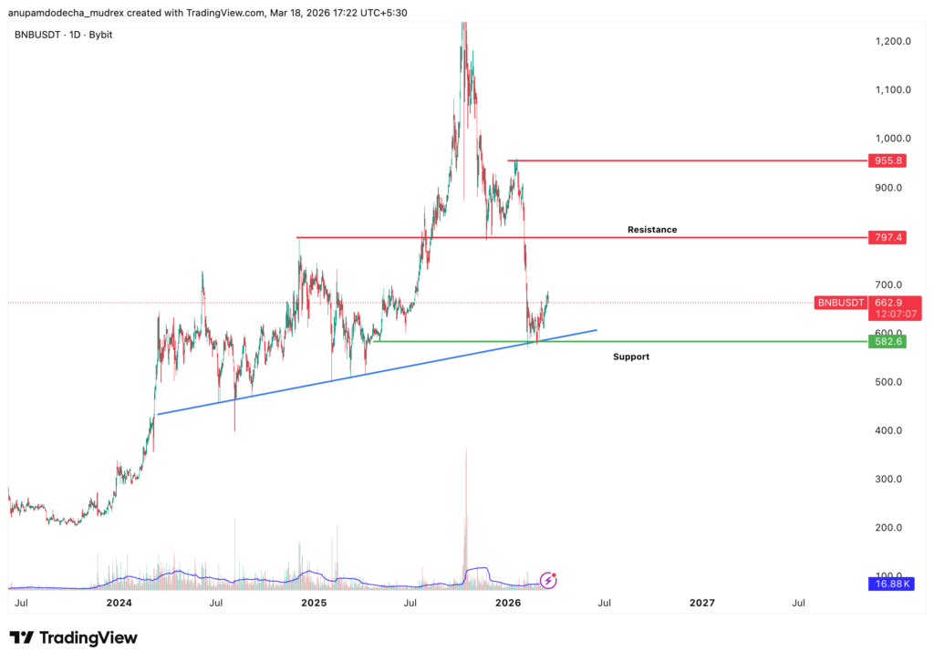 BNB Price Prediction & Forecast for 2026 to 2030