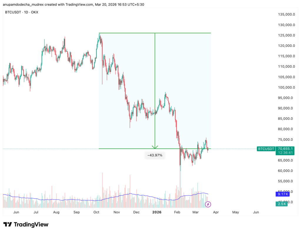 When Will Bitcoin Bottom 2026?