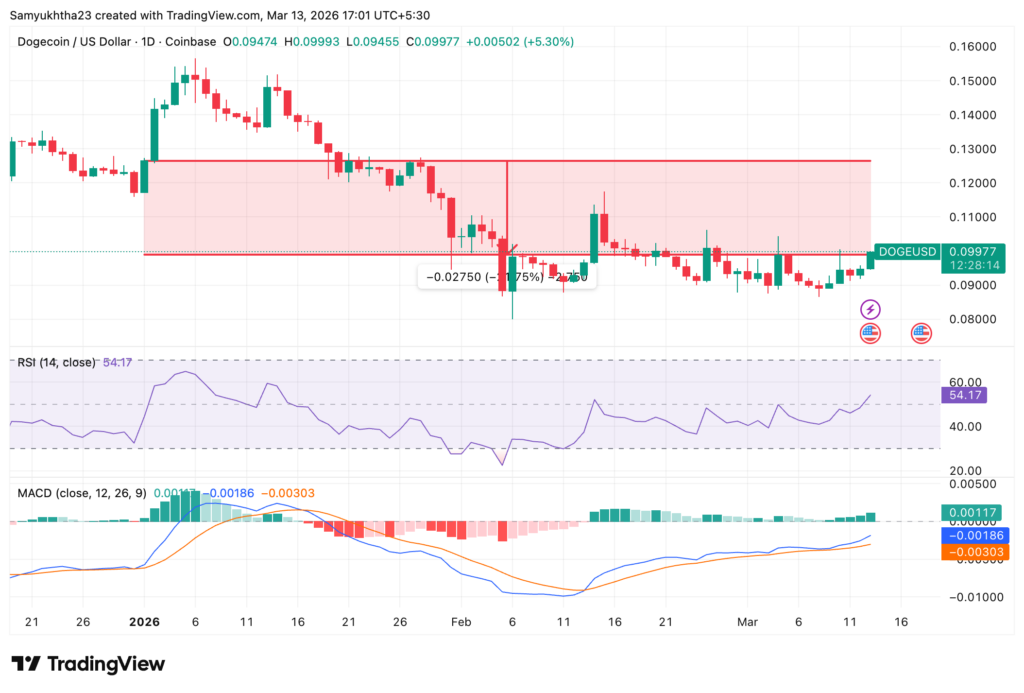 Dogecoin vs Shiba Inu: Which is a better buy in 2026? dogecoin