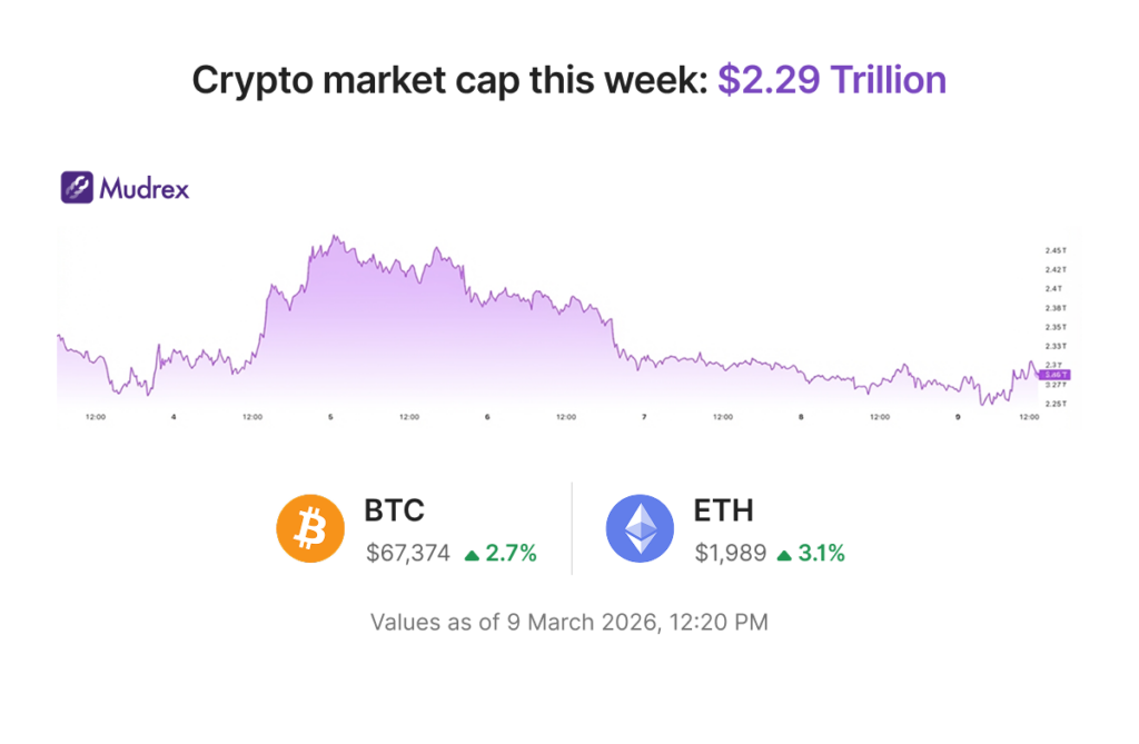 Oil spikes while Bitcoin remains stable | Mudrex Weekly Digest 🟣