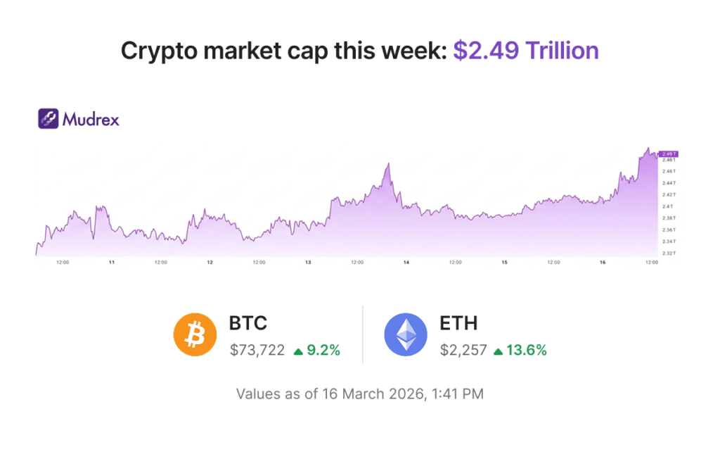 Europe Goes Tokenised | Mudrex Weekly Digest 🟣 Europe Goes Tokenised | Mudrex Weekly Digest 🟣