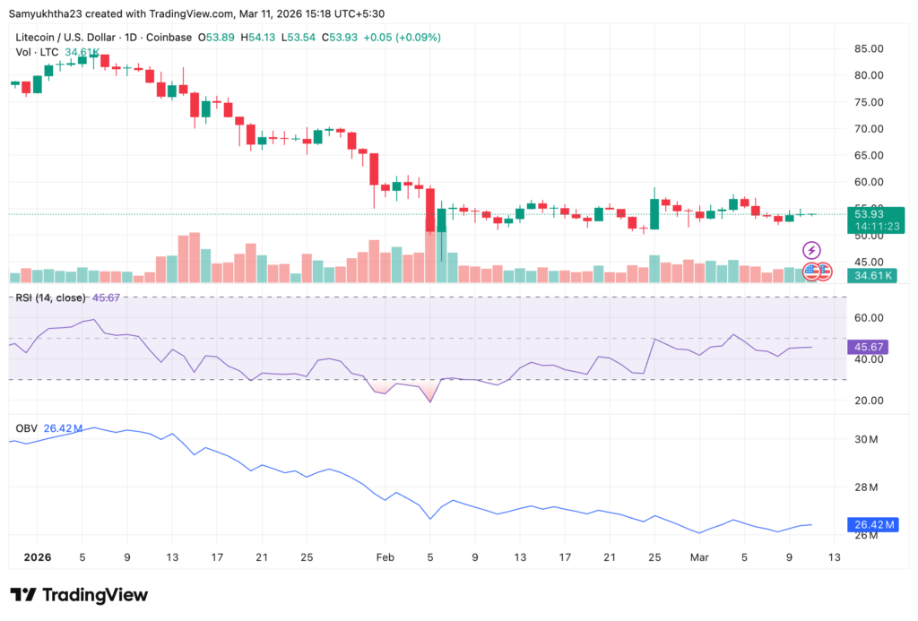 Is Litecoin [LTC] A Good Investment in 2026?