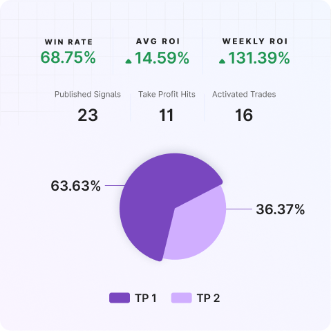 Oil spikes while Bitcoin remains stable | Mudrex Weekly Digest 🟣