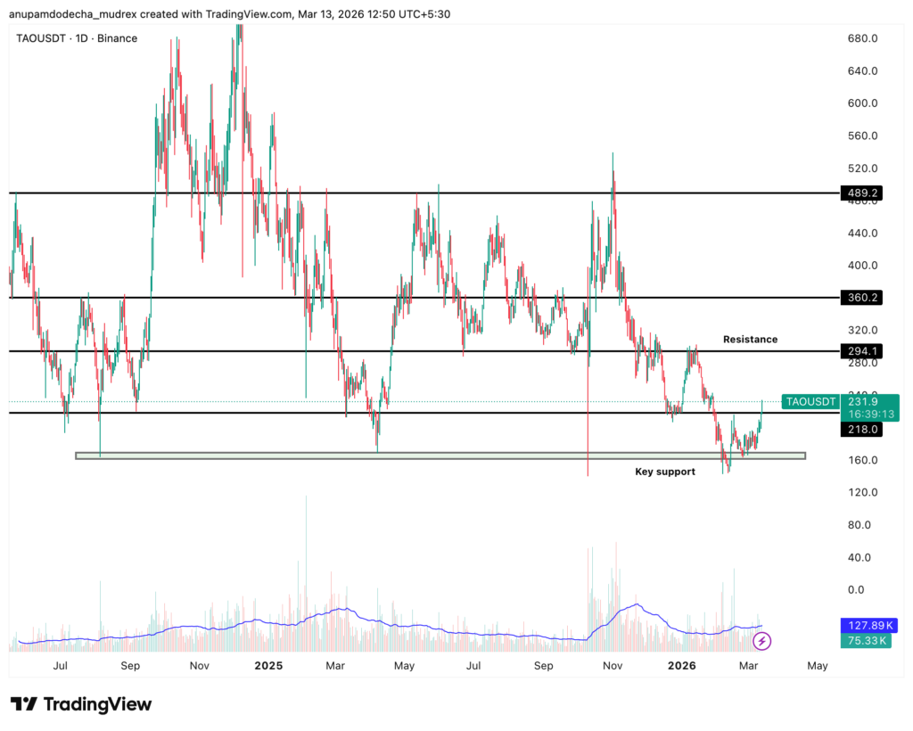 Bittensor (TAO) Price Prediction for 2026 to 2030