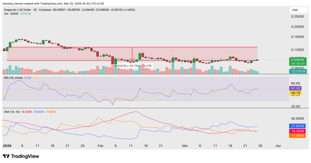 Will Dogecoin Rise Again in 2026? Dogecoin