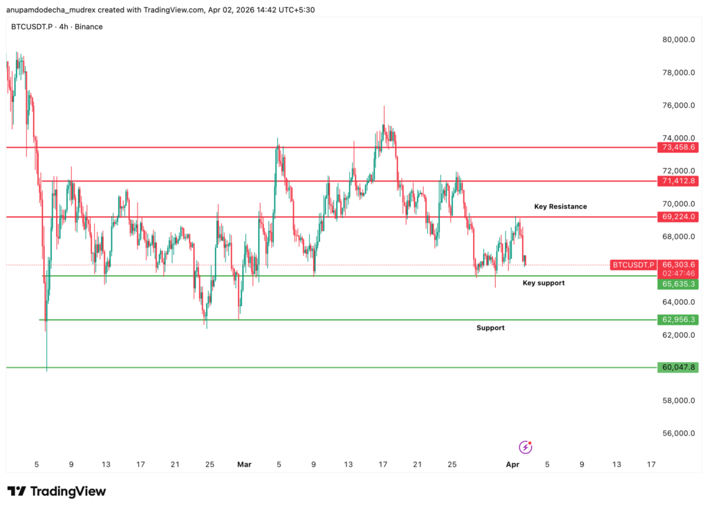Why Is Bitcoin Down Today? April 02, 2026