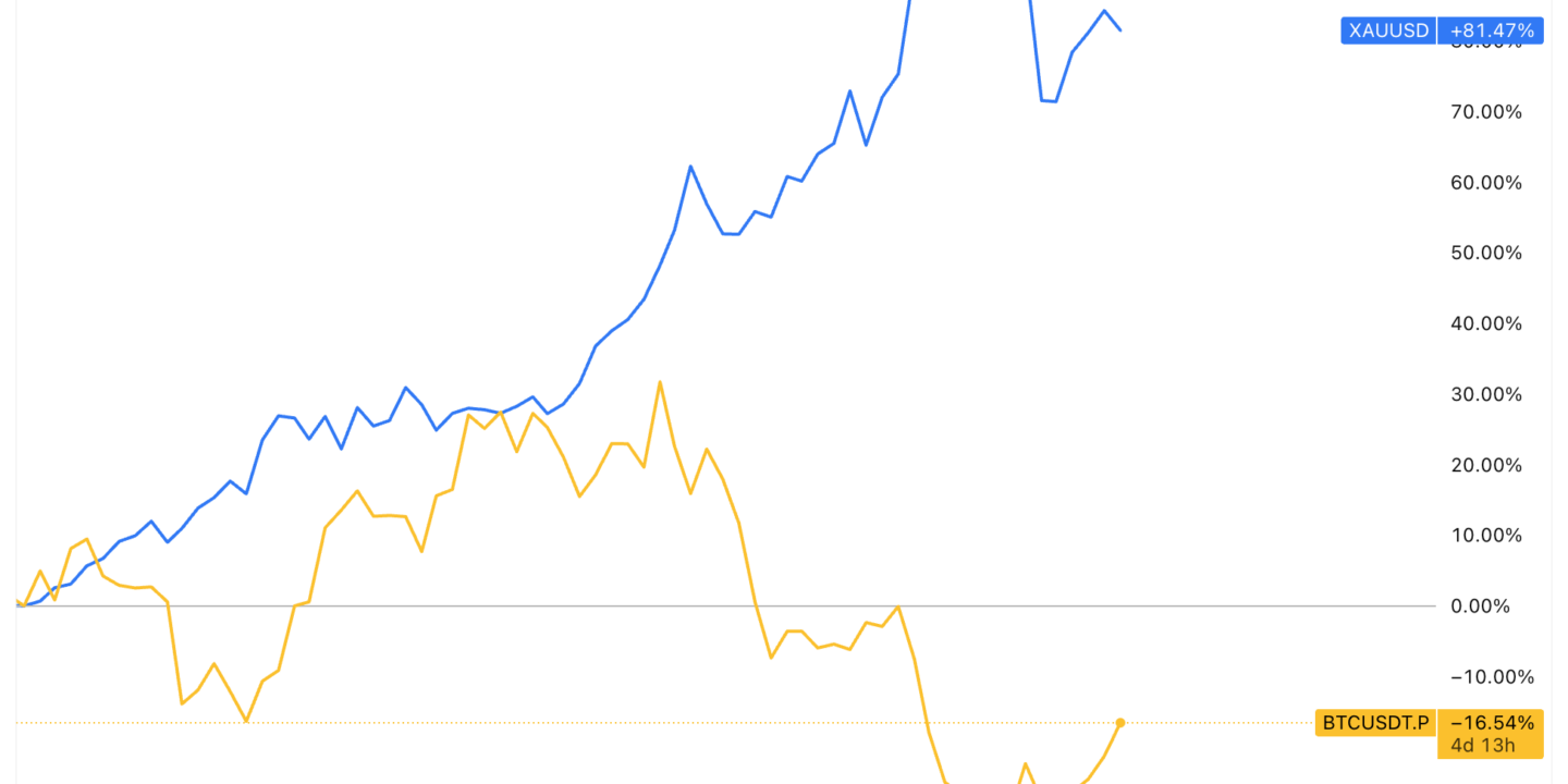 Bitcoin gold correlation coefficient 2026 chart showing divergence between BTC and XAU