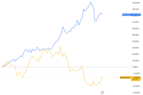 Bitcoin gold correlation coefficient 2026 chart showing divergence between BTC and XAU