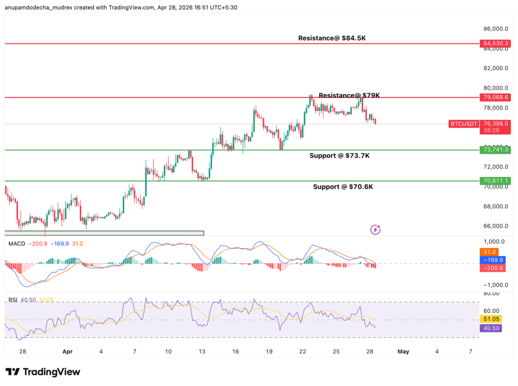 Why Is Bitcoin Down Today? April 28, 2026