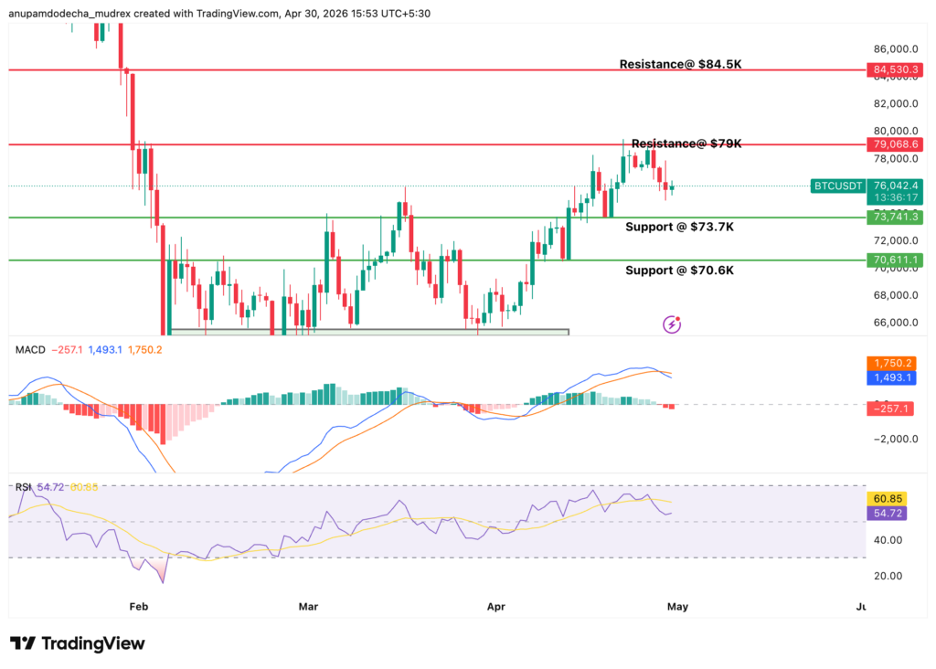 Bitcoin Technical Analysis 30th April : RSI, MACD, Support and Resistance