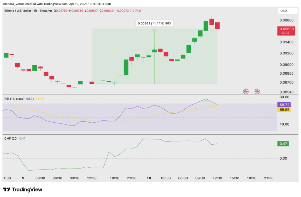 Latest Crypto Markets News | April 10, 2026 Latest Crypto Markets News | April 10, 2026