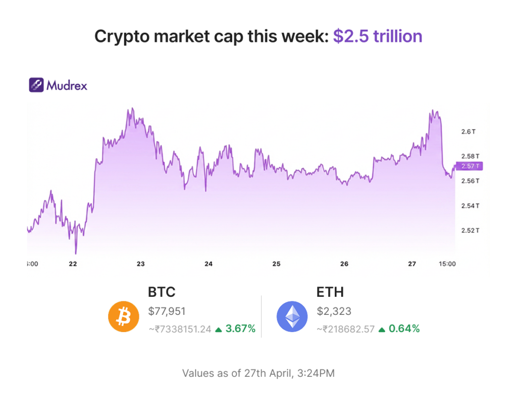 Crypto Marches Ahead | Mudrex Weekly Digest | April 20th - April 26th