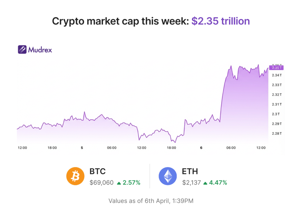 War and the Market Aftermath | Mudrex Weekly Digest