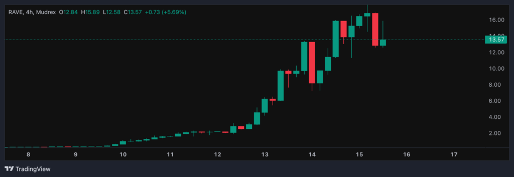 Is RAVE ( Rave DAO) a Good Investment? 2026 Expert Analysis