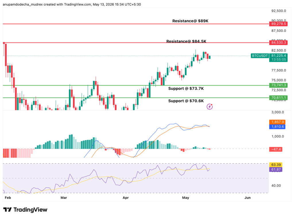 Bitcoin Technical Analysis 13th May : RSI, MACD, Support and Resistance