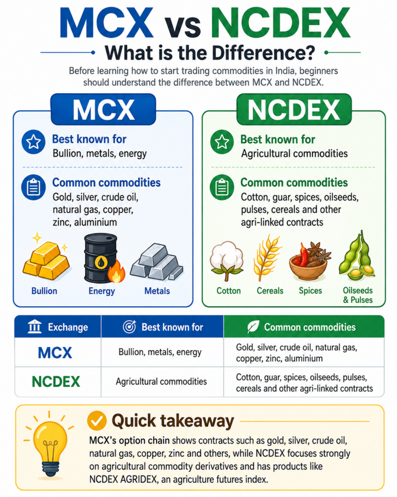 how to start trading commodities in india