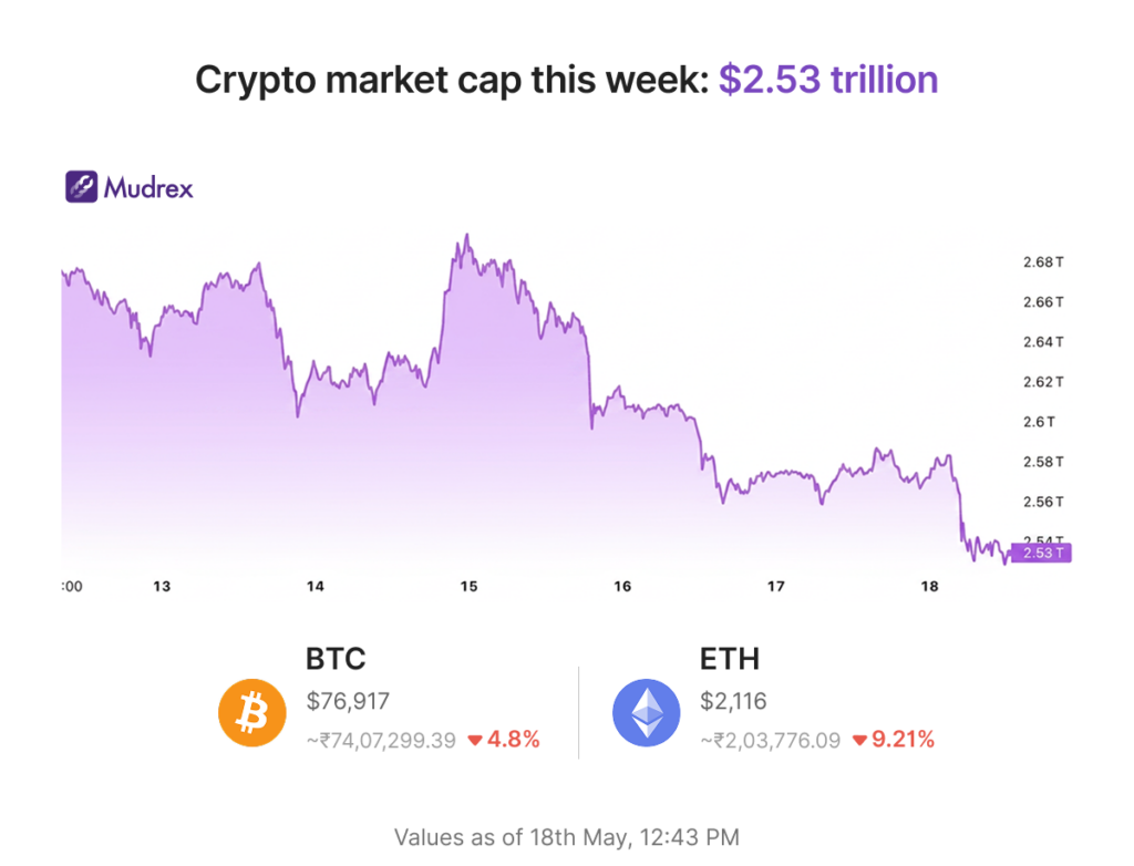 CLARITY and Crypto | Mudrex Weekly Digest | May 11th-17th 2026