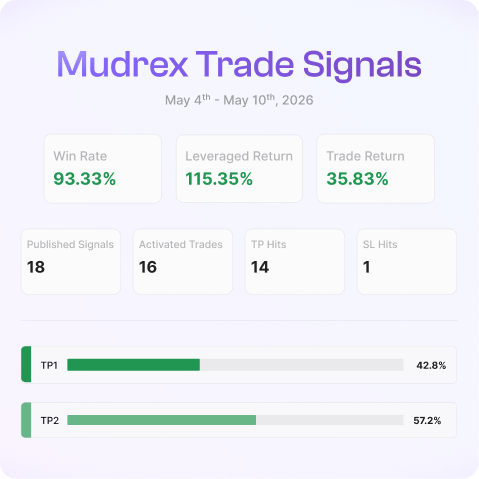 Crypto's Next Rotation | Mudrex Weekly Digest | May 4th - 10th 2026