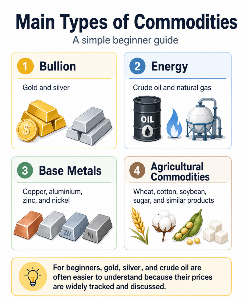 How to trade Commodity Market in India? 7 Powerful Commodity Trading Basics commodity trading