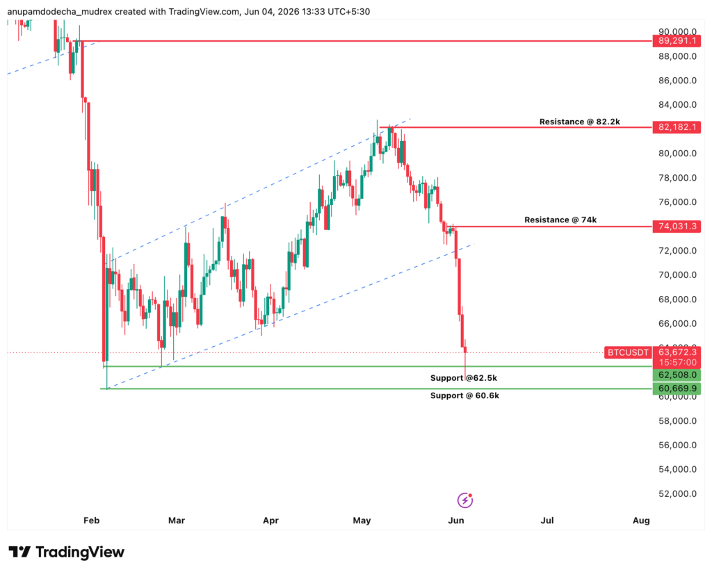 Why Is Bitcoin Down Today? June 04, 2026