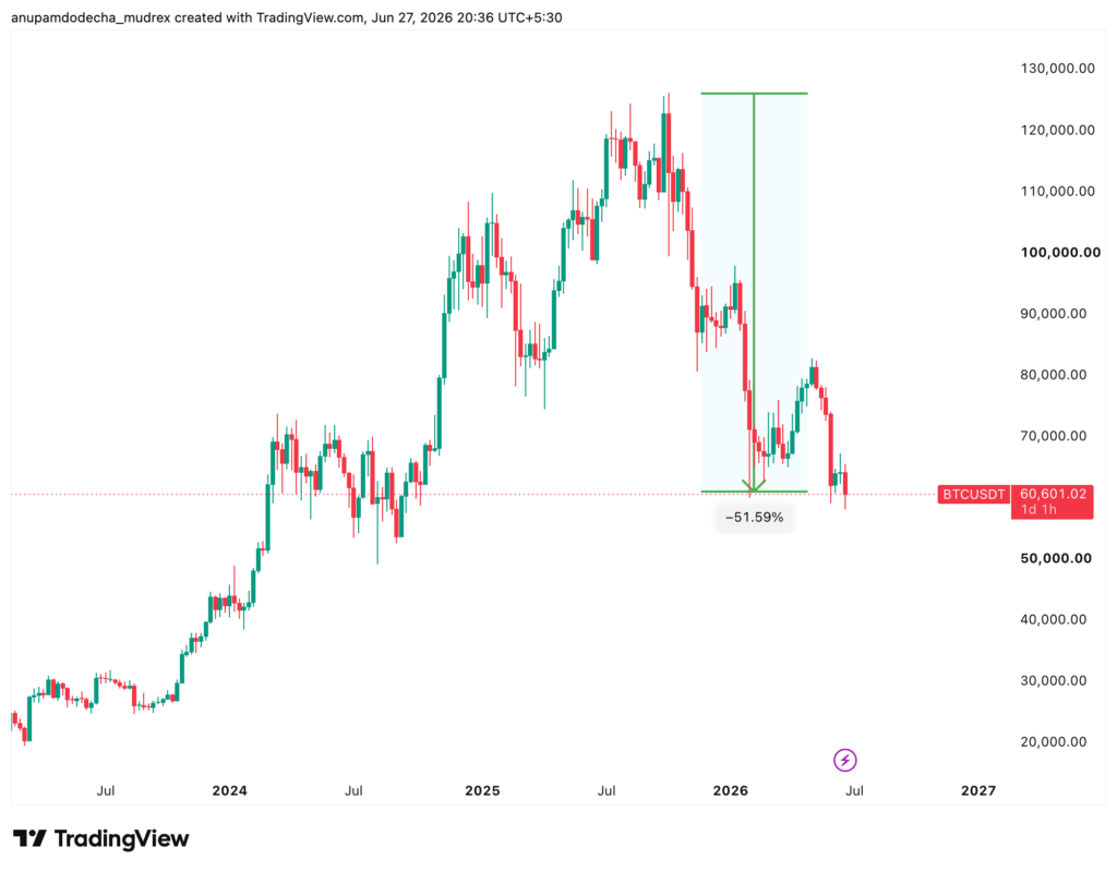 When Will Bitcoin Bottom? Prediction (Updated July 2026)