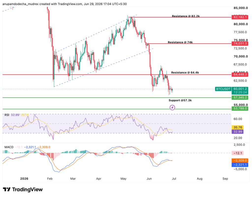 Bitcoin Technical Analysis 29th June : RSI, MACD, Support and Resistance