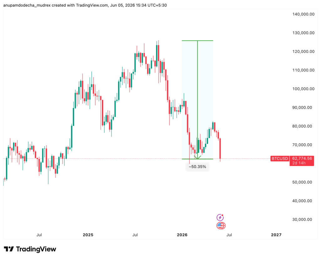 When Will Bitcoin Bottom? Prediction 2026
